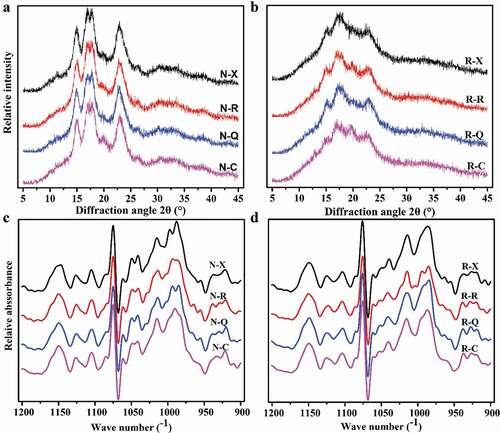 Figure 3. X-ray diffraction patterns (XRD) (a, b) and Fourier transform infrared (FTIR) of native and resistant starches. N-X, N-R, N-Q, and N-C were native starches in Xingrenbaike, Ribenyiyi, Qianyi 2, and CL63. N-X, N-R, N-Q, and N-C were resistant starches in Xingrenbaike, Ribenyiyi, Qianyi 2, and CL63.Figura 3. Patrones de difracción de rayos X (DRX) (a, b) e infrarrojos por transformada de Fourier (FTIR) de almidones nativos y resistentes. N-X, N-R, N-Q y N-C son almidones nativos de Xingrenbaike, Ribenyiyi, Qianyi 2 y CL63. N-X, N-R, N-Q y N-C son almidones resistentes de Xingrenbaike, Ribenyiyi, Qianyi 2 y CL63