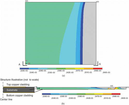 Figure 5. Simulation results for strain transfer. (a) Axial strain on the top layer copper cladding. (b) Side view A–A of axial strain distribution on the tag.