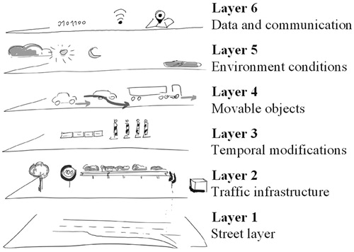 Figure 1. Six-layer model for scenarios (Bock et al. Citation2018) (reprinted with permission).