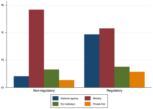 Graph 3. Positions held by board members EU agencies with a regulatory task.