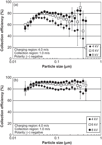 Figure 8. Collection efficiency of submicrometer particles as a function of particle size for different negative voltages applied to the collection plates. (a) −2 kV and (b) −4 kV applied to the carbon brush pre-charger.