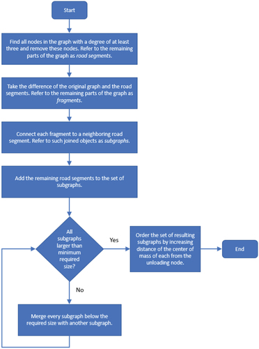 Figure 7. The first part of the algorithm for decomposing the real-life graph into a set of disjoint region graphs. In this part of the algorithm, the set of subgraphs, which will be used to create the decomposition in the second part of the algorithm, is formed and then ordered by increasing distance from the unloading node.