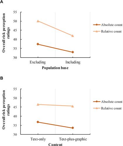 Figure 4 Graph of the effect of reducing the level of risk perception posed by pandemic information. Panel (A) The effect of including the population base on reducing the overall risk perception (both objective and subjective). Panel (B) The effect of using the text-plus-graphic frame on reducing the overall risk perception (both objective and subjective).