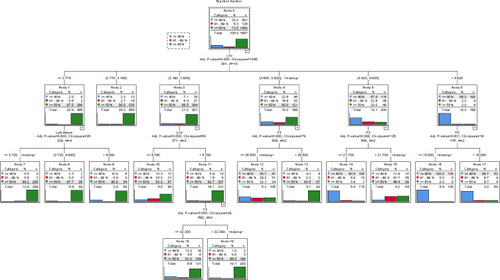 Figure 2 Tree diagram for ejection fraction with nationality, sex, in-hospital mortality, LVd, LVs, FS, left atrium volume, aortic root dimension, and diastolic dysfunction.