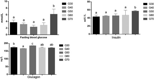 Figure 2. The serum levels of fasting blood glucose, insulin and glucagon of ICR mice in each group. Values are expressed as mean ± S.D; Within the same bar, means with different letters (a or b) are significantly different at p < 0.05 by Duncan’s multiple range test.