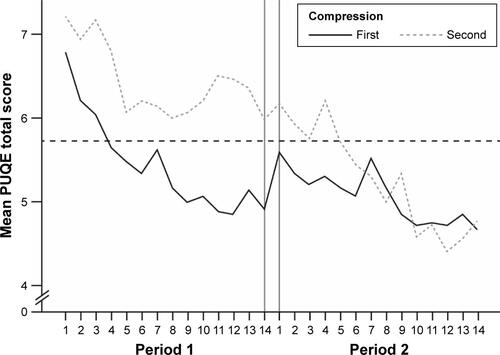 Figure S2 PUQE scores over time.Notes: The black dashed line represents a reported value for women with NVP.Citation3 “First” refers to the group who wore the compression stockings during the first 2 weeks of the 4-week study. “Second” refers to the group who wore the compression stockings during the final 2 weeks of the 4-week study.Abbreviations: NVP, nausea and vomiting in early pregnancy; PUQE, Pregnancy-Unique Quantification of Emesis and Nausea.