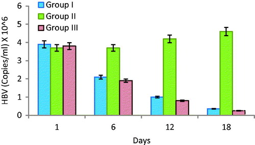 Figure 6. Viremia concentration of sera of chimeric mice transplanted with PBMCs of HBV-immunized carriers. Balb/c chimeric mice were transplanted with PBMCs and vaccinated with HBsAg-loaded polymeric particles or TT. Sera were collected at days first, 6, 12 and 18.