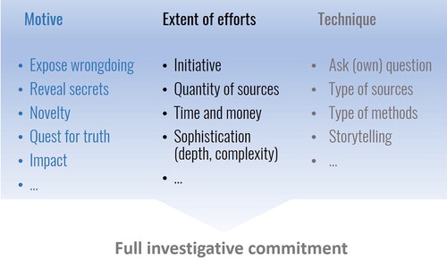 Figure 1. Set of criteria of investigative journalistic commitment.