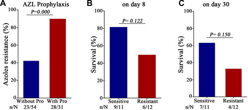 Figure 2 Azole resistance and outcomes. (A) The relationship between azole exposure and azole resistance. The azole resistance rate of isolates with azole exposure was significantly higher than those with no azole exposure before candidemia (90.3% vs 42.6%, P=0.000). (B and C) Comparison of clinical outcomes between azole-resistance and azole-sensitive groups on day 8 (B) and day 30 (C). Although a trend towards inferior survival could be observed in the azole-resistance group on day 8 and 30, the difference was not statistically significant.Abbreviations: AZL, azoles; Ech, echinocandins; AmB, amphotericin B; Pro, prophylaxis.