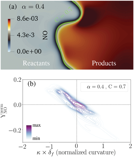 Figure 9. (a): NO mass fraction on a selected cutplane at one τch. The green solid line presents the C = 0.7 isoline. (b): The joint pdf plot of normalized NO mass fraction with normalized curvature at C = 0.7 and after one τch.