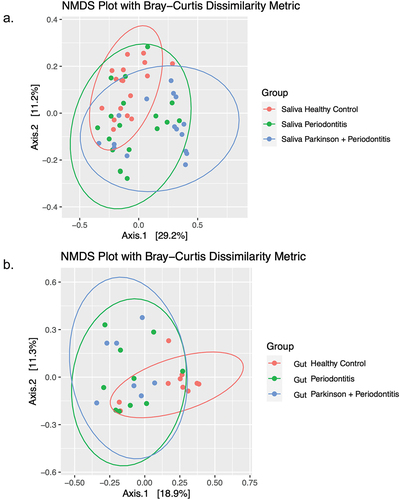 Figure 1. NMDS plots with bray-curtis dissimilarity metric. In our beta diversity analysis, the bray-curtis dissimilarity matrix was first calculated and then plotted separately by the PCoA and NMDS. These are beta diversity results for (a). saliva samples of three groups and (b). gut samples of the study groups.