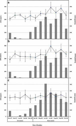 Fig. 4. Seasonal variation of the internal necrotic surface (INS —Display full size—) on banana clusters inoculated with a conidial suspension of C. musae (104 conidia mL−1) during one year assessment in (a) Dia-dia, (b) Koumba and (c) Ekona. For each date of harvest, INS is the mean of 15 replicates (bunches) and standard errors are represented by vertical bars. The shaded columns represent the average monthly rainfall. Display full size