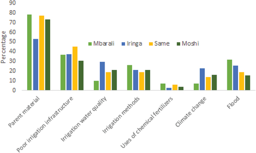 Figure 7. Farmers’ perception of the major sources of salt-affected soils in rice farms.