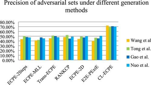 Figure 6. The precision of adversarial sets under different generation methods. (Among them, Wang et al., Tong et al., Gao et al., and Nuo et al.correspond to different confrontation sample generation methods)