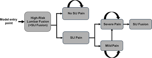 Figure 2 Simplified diagram of model structure.