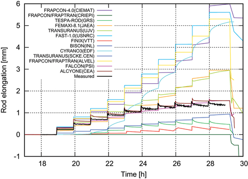 Fig. 13. Calculated and measured rod elongations during the xM3 ramp (the results are normalized with respect to the clad length at the end of the conditioning plateau).