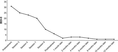 Figure 1 Change of BDI-II score.