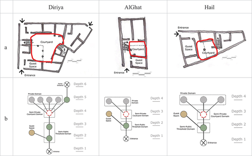 Figure 7. The spatial behavior of the courtyard location. Source: Author.