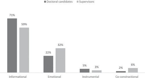 Figure 1. Doctoral candidates and supervisors’ perceptions about good supervision.