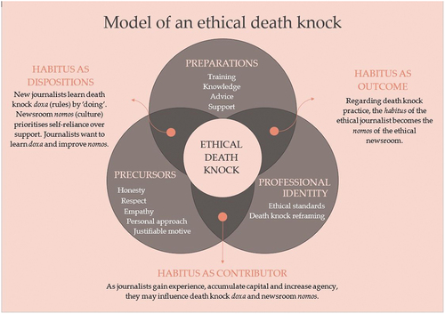 Figure 1. The ethical death knock model.