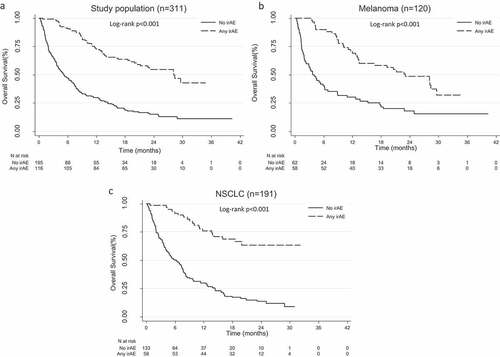 Figure 1.: Overall survival with or without irAEs