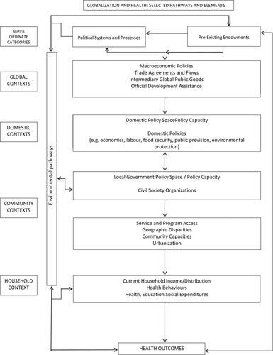 Fig. 1 Globalization and health: basic framework. Source: Labonté and Torgerson (Citation16).