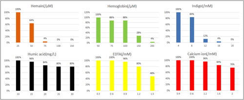 Figure 10. Alleles detected of Canine 25 A kit at different concentrations of the inhibitors. The X-axis represents the different concentrations, while the Y-axis represents the proportions of the detected loci at the specific concentration.