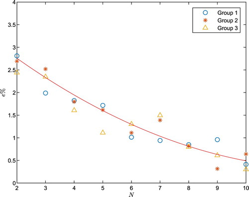 Figure 4. The percentage error of profit between the exact solution of dynamic network and its approximation using the single queue method (Group 1:λ=3,λei=4,p=100,pe=50,h=15,μ=5,γ=0.65, Group 2:λ=4,λei=6,p=100,pe=50,h=15,μ=7,γ=0.75, Group 3:λ=5,λei=4,p=100,pe=70,h=15,μ=6,γ=0.8)
