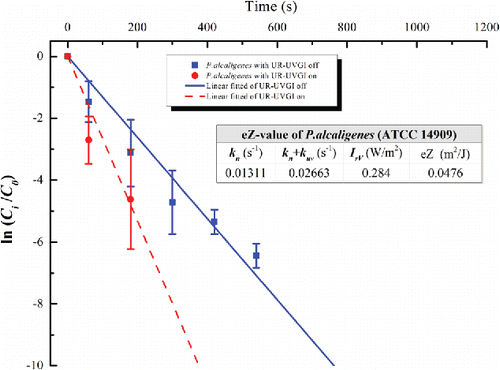 Figure 4. The eZ-value of P. alcaligenes (ATCC 14909). Each value for UR-UVGI off and on is the average of two and three measured values, respectively. Error bar represents the standard deviation.