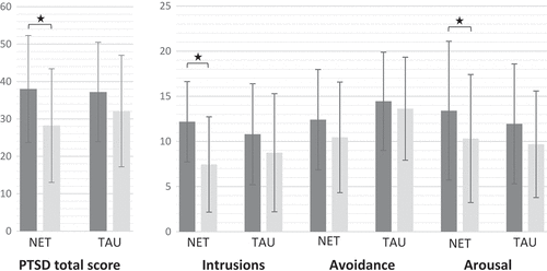 Figure 2. Levels of total post-traumatic stress disorder (PTSD) symptoms, and the Intrusions, Avoidance, and Arousal subscales at pretest (dark grey bars) and post-test (light grey bars). Mean group scores on the Children’s Revised Impact of Event Scale are presented, with 95% confidence intervals. NET, narrative exposure therapy; TAU, treatment as usual. *Significant difference according to t tests at p < .05.