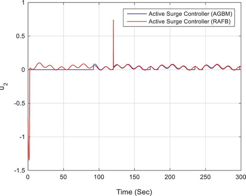 Figure 5. Control signal for compressor 2.