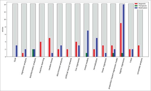 Figure 1. detailed techniques used in the selected articles.