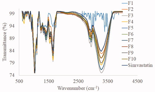 Figure 3. FTIR spectra of simvastatin and the developed formulations.