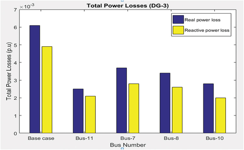 Figure 10. Power loss at optimal bus location with base case.