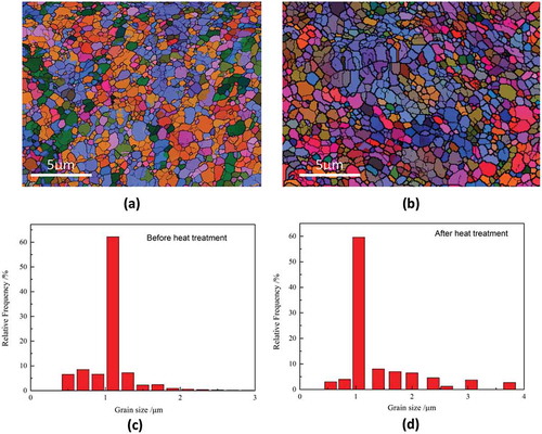 Figure 3. EBSD micrograph (a and b) and grain size distribution (c and d) of UFG-Al before and after heat treatment.