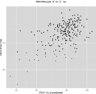 Figure 2.  The distribution of airflow obstruction after bronchodilation in patients with ACS. Grey dots denotes subjects with FEV1/FVC below lower limit of normal.