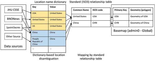 Figure 3. Data standardization process