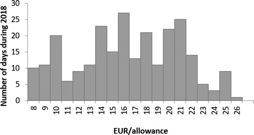 Figure 3. Histogram of the allowance price in 2018 (SENDECO2 market).