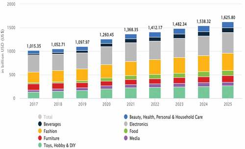 Figure 2. Revenue of China’s e-commerce sector from 2017 to 2025.