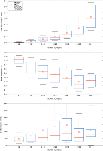 Figure 5 Detention performance with respect to rainfall depth (Sheffield ‘extensive’ system only).