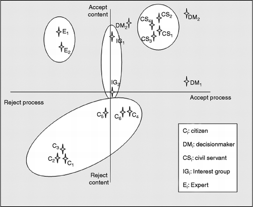 Figure 6 Project attitudes of the interviewed stakeholders.