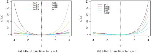 Figure 2. LINEX loss functions L(δ, 0) (i.e., the loss when θ = 0) for a∈{±0.4,±0.6,±0.8,±1}, b = 1 (a) and for a = 1, b∈{0.2,0.4,0.6,0.8,1} (b).