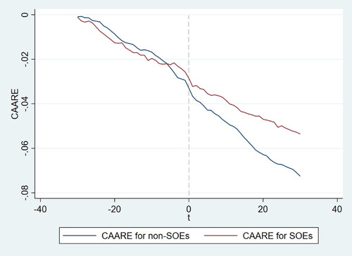 Figure 2. CAARE for non-SOEs and SOEs during the event window.Source: Author’s own.