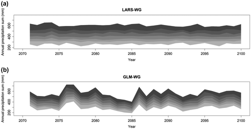 Figure 12 Downscaled annual precipitation for 2080s using the Long Ashton Research Station weather generator (LARS-WG) and the Generalized Linear Model-based weather generator (GLM-WG) for Saskatoon. Greyscale bands (from light to dark grey) correspond to 0–5, 5–25, 25–50, 50–75 and 95–100th quantile intervals of the simulated ensemble.