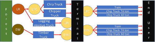 Figure 2. Schematic view of the transportation system from the forest to the biorefinery (LR: logging residues, LRC: logging residue chips, EW: energy wood, and EWC: energy wood chips).