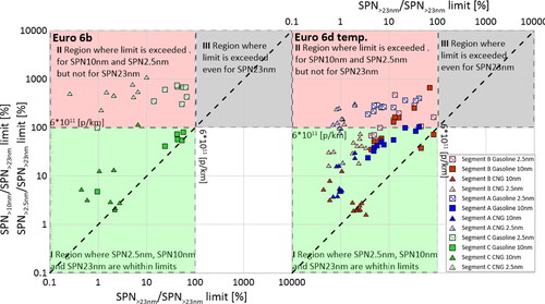 Figure 3. SPN emission results with respect to the particle limit level. Horizontal axis: Relative emissions of SPN>23nm over limit level. Vertical axis: Relative emissions of SPN>10nm or SPN>2.5 nm over limit level. Left-side graphs refer to Euro 6b, right-hand graphs refer to Euro6d-temp vehicles. Triangle marks refer to CNG, and square ones refer to gasoline. Each color represents a different vehicle segment, while hatched and non-hatched symbols represent SPN>2.5 nm and SPN>10nm, respectively.