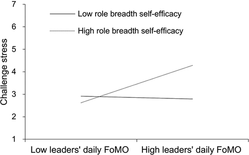 Figure 3 The moderating role of role breadth self-efficacy between leaders’ daily FoMO and challenge stress.