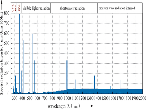 Figure 2. ULTRA-VITALUX spectral radiant power distribution.