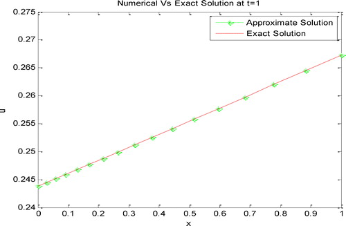 Figure 1. The graph of numerical solution vs exact solution at t=1 (Example 1).(η=1.12,α0=5, β0=1, γ0=0.75,N+1=16, τ=1.6hl2)