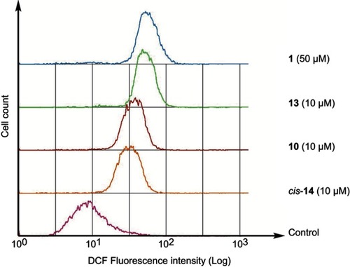 Figure 5 Intracellular oxidative stress in HL60 cells. Cells were pre-incubated with DCFH-DA (10 μM) for 15 min. Then, the cells were washed with phosphate buffered saline, followed by incubation with the fullerene derivatives for 1 hr. The cellular fluorescence was measured at 530 nm with excitation at 488 nm.Abbreviation: DCFH-DA, 2',7'-dichlorodihydrofluorescein diacetate.